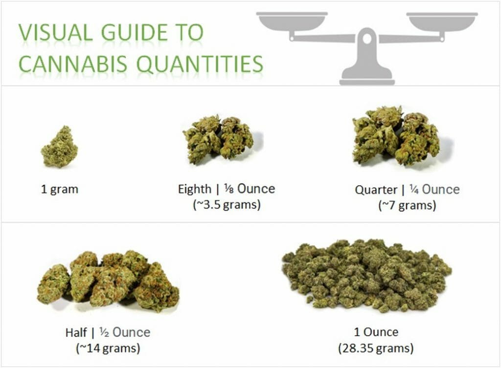 Weed Measurement- ounce half quarter eighth gram