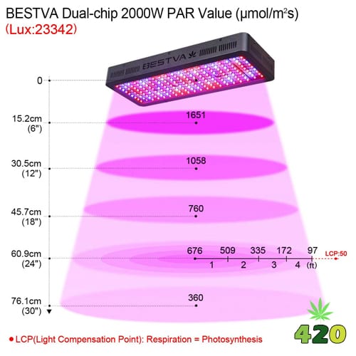 Bestva DC Series 2000w LED Grow Light PAR Value.jpg