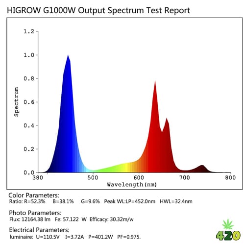 HIGROW 1000w LED Grow Light Spectrum report.jpg