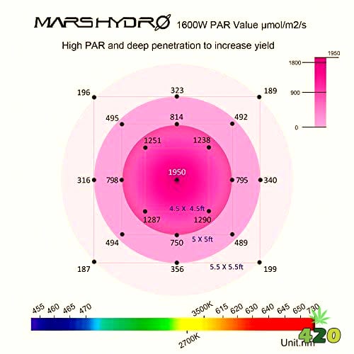MARS HYDRO 1600W Led Grow Light Reviews PAR value