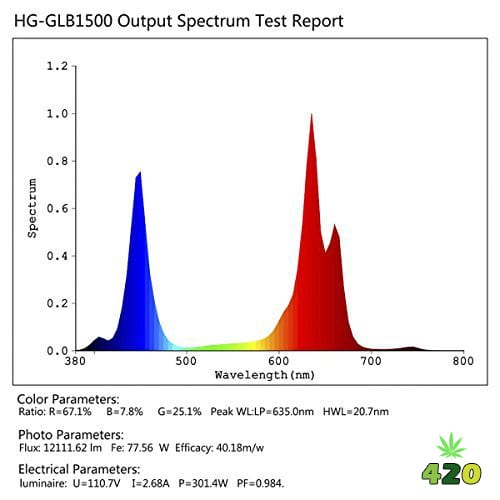 HIGROW 1500W LED grow light spectrum report