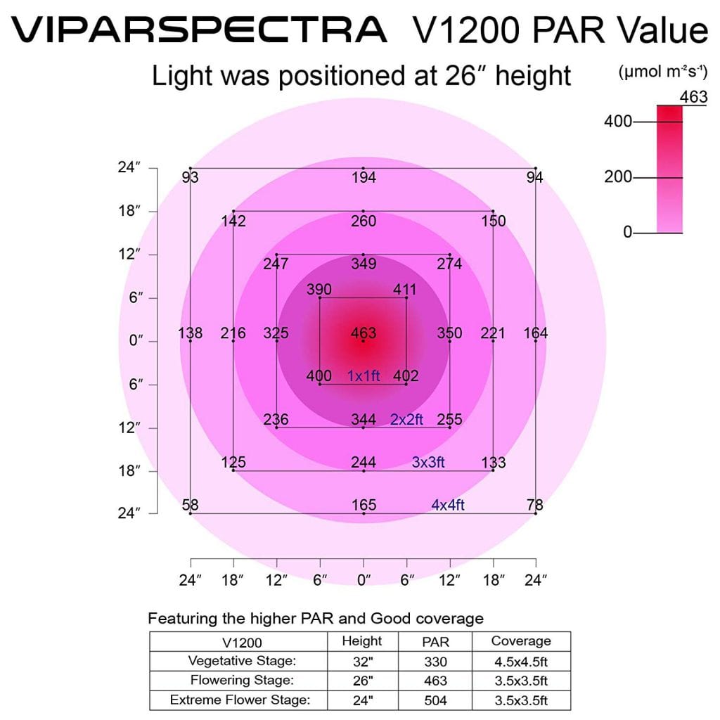 VIPARSPECTRA 1200w LED review. coverage area
