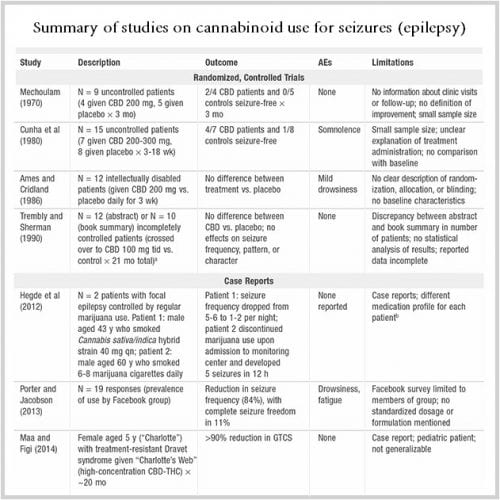 summary of studies on CBD use for seizures